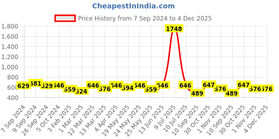 myntra.com OLIVE TREE Black & Pink Printed Contemporary Wall Clock olive tree Price History Graph from 7 Sep 2024 to 4 Dec 2025