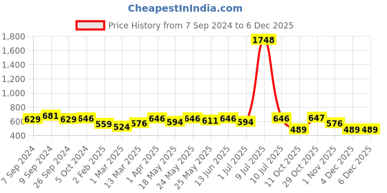 myntra.com OLIVE TREE Black & Pink Printed Contemporary Wall Clock olive tree Price History Graph from 7 Sep 2024 to 4 Dec 2025