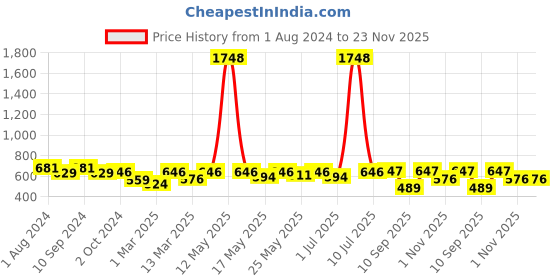 myntra.com OLIVE TREE Black & Pink Printed Round Shaped Contemporary Analogue Wall Clock olive tree Price History Graph from 1 Aug 2024 to 23 Nov 2025