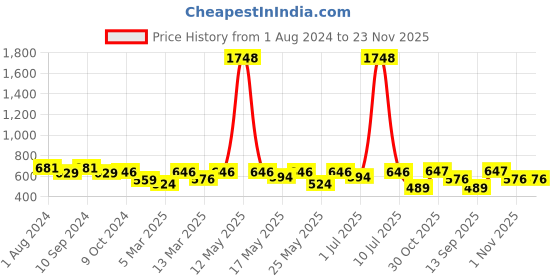 myntra.com OLIVE TREE Black & Pink Printed Round Shaped Contemporary Analogue Wall Clock olive tree Price History Graph from 1 Aug 2024 to 23 Nov 2025