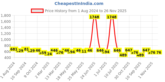 myntra.com OLIVE TREE Black & Pink Printed Round Shaped Contemporary Analogue Wall Clock olive tree Price History Graph from 1 Aug 2024 to 26 Nov 2025