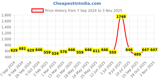 myntra.com OLIVE TREE Black & Purple Printed Contemporary Wall Clock olive tree Price History Graph from 7 Sep 2024 to 2 Nov 2025