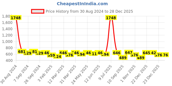 myntra.com OLIVE TREE Black & Purple Printed Contemporary Wall Clock olive tree Price History Graph from 30 Aug 2024 to 27 Dec 2025