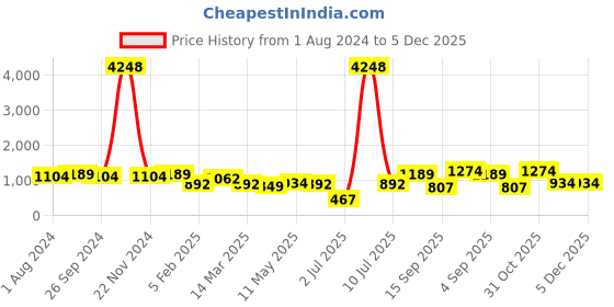 myntra.com OLIVE TREE Black & Purple Printed Round Contemporary Wall Clock olive tree Price History Graph from 1 Aug 2024 to 4 Dec 2025