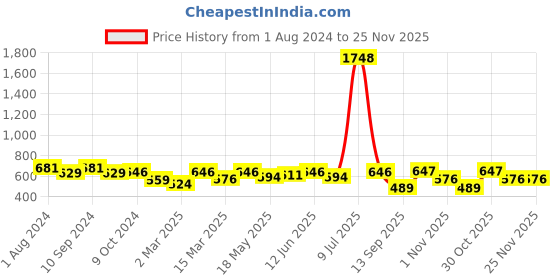 myntra.com OLIVE TREE Black & Purple Printed Round Shaped Contemporary Analogue Wall Clock olive tree Price History Graph from 1 Aug 2024 to 25 Nov 2025