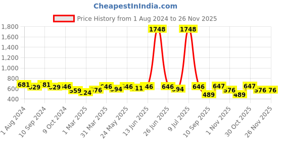 myntra.com OLIVE TREE Black & Purple Printed Round Shaped Contemporary Analogue Wall Clock olive tree Price History Graph from 1 Aug 2024 to 25 Nov 2025