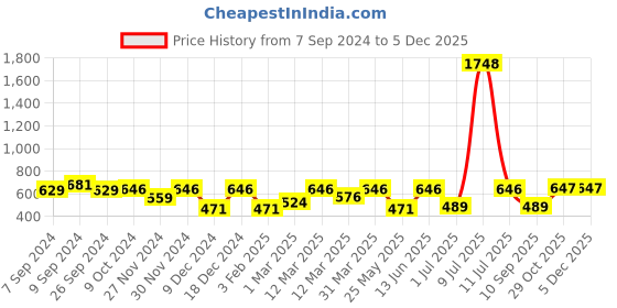 myntra.com OLIVE TREE Black & Red Printed Contemporary Wall Clock olive tree Price History Graph from 7 Sep 2024 to 4 Dec 2025