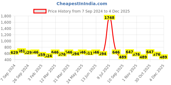 myntra.com OLIVE TREE Black & Red Printed Contemporary Wall Clock olive tree Price History Graph from 7 Sep 2024 to 4 Dec 2025