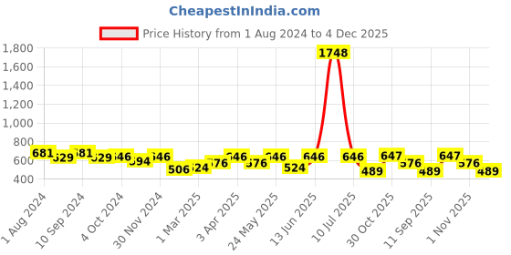 myntra.com OLIVE TREE Black & White Contemporary Round Wall Clock olive tree Price History Graph from 1 Aug 2024 to 4 Dec 2025
