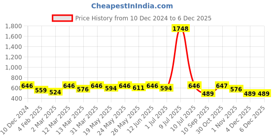 myntra.com OLIVE TREE Black & White Contemporary Wall Clock olive tree Price History Graph from 10 Dec 2024 to 4 Dec 2025