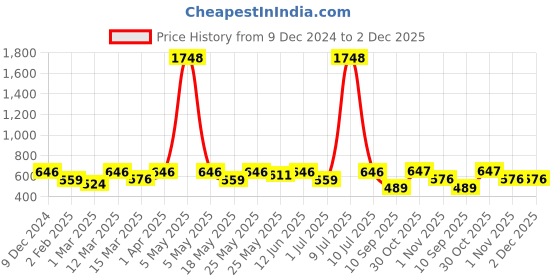 myntra.com OLIVE TREE Black & White Contemporary Wall Clock olive tree Price History Graph from 9 Dec 2024 to 2 Dec 2025
