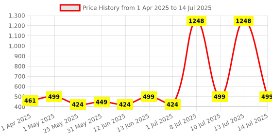 myntra.com OLIVE TREE Black & White Contemporary Wall Clock olive tree Price History Graph from 1 Apr 2025 to 14 Jul 2025