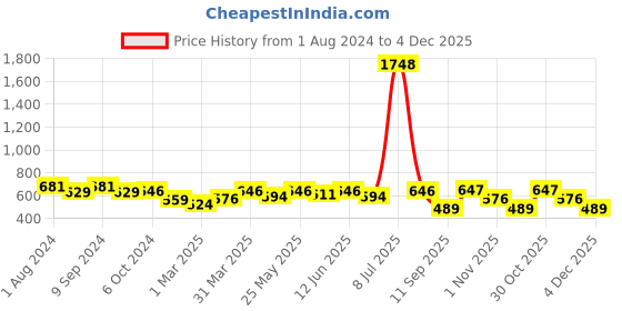 myntra.com OLIVE TREE Black & White Printed Analogue Contemporary Wall Clock olive tree Price History Graph from 1 Aug 2024 to 4 Dec 2025