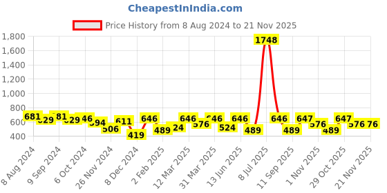 myntra.com OLIVE TREE Black & White Printed Analogue Contemporary Wall Clock olive tree Price History Graph from 8 Aug 2024 to 21 Nov 2025