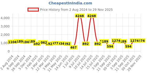 myntra.com OLIVE TREE Black & White Printed Analogue Contemporary Wall Clock olive tree Price History Graph from 2 Aug 2024 to 29 Nov 2025