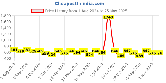 myntra.com OLIVE TREE Black & White Printed Analogue Contemporary Wall Clock olive tree Price History Graph from 1 Aug 2024 to 24 Nov 2025