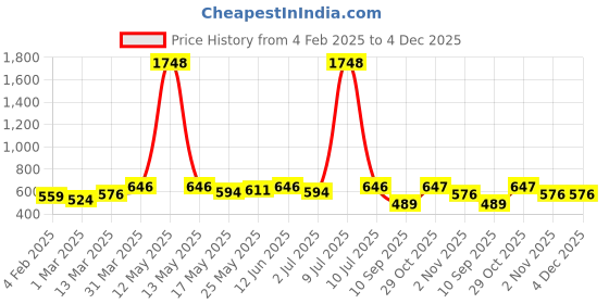 myntra.com OLIVE TREE Black & White Printed Analogue Round Contemporary Wall Clock olive tree Price History Graph from 4 Feb 2025 to 4 Dec 2025