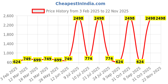 myntra.com OLIVE TREE Black & White Printed Contemporary MDF Wooden Analogue Wall Clock olive tree Price History Graph from 3 Feb 2025 to 22 Nov 2025
