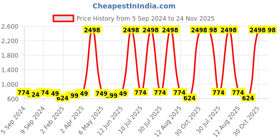 myntra.com OLIVE TREE Black & White Printed Contemporary MDF Wooden Analogue Wall Clock olive tree Price History Graph from 5 Sep 2024 to 23 Nov 2025
