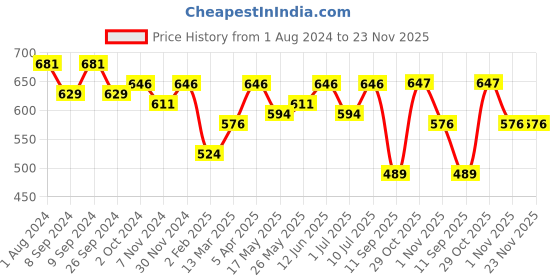 myntra.com OLIVE TREE Black & White Printed Contemporary Round Wall Clock olive tree Price History Graph from 1 Aug 2024 to 23 Nov 2025