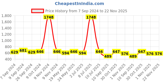 myntra.com OLIVE TREE Black & White Printed Contemporary Wall Clock olive tree Price History Graph from 7 Sep 2024 to 22 Nov 2025