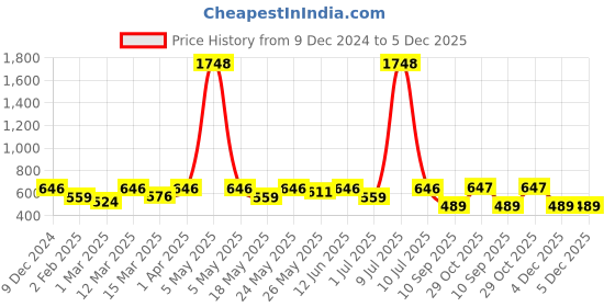myntra.com OLIVE TREE Black & White Printed Contemporary Wall Clock olive tree Price History Graph from 9 Dec 2024 to 5 Dec 2025
