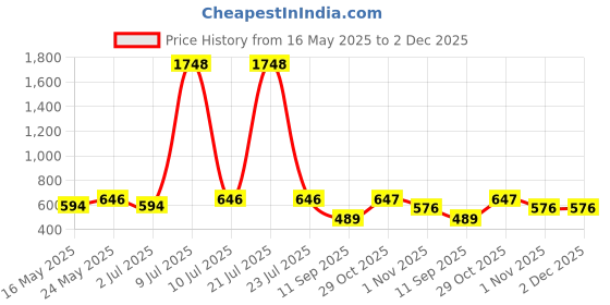 myntra.com OLIVE TREE Black & White Printed Contemporary Wall Clock olive tree Price History Graph from 16 May 2025 to 1 Dec 2025