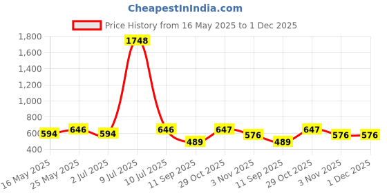 myntra.com OLIVE TREE Black & White Printed Contemporary Wall Clock olive tree Price History Graph from 16 May 2025 to 1 Dec 2025