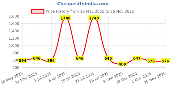 myntra.com OLIVE TREE Black & White Printed Contemporary Wall Clock olive tree Price History Graph from 16 May 2025 to 24 Nov 2025