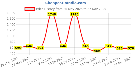 myntra.com OLIVE TREE Black & White Printed Contemporary Wall Clock olive tree Price History Graph from 20 May 2025 to 25 Nov 2025