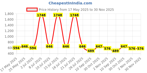 myntra.com OLIVE TREE Black & White Printed Contemporary Wall Clock olive tree Price History Graph from 17 May 2025 to 30 Nov 2025