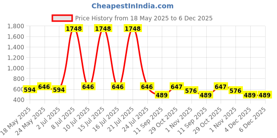 myntra.com OLIVE TREE Black & White Printed Contemporary Wall Clock olive tree Price History Graph from 18 May 2025 to 5 Dec 2025