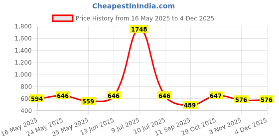myntra.com OLIVE TREE Black & White Printed Contemporary Wall Clock olive tree Price History Graph from 16 May 2025 to 2 Dec 2025