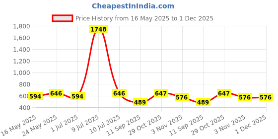 myntra.com OLIVE TREE Black & White Printed Contemporary Wall Clock olive tree Price History Graph from 16 May 2025 to 1 Dec 2025