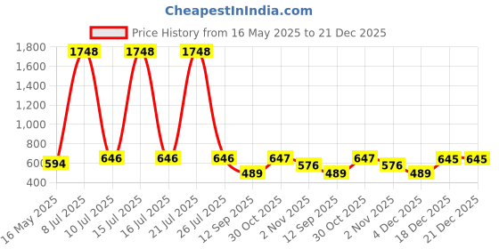 myntra.com OLIVE TREE Black & White Printed Contemporary Wall Clock olive tree Price History Graph from 16 May 2025 to 21 Dec 2025