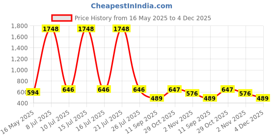 myntra.com OLIVE TREE Black & White Printed Contemporary Wall Clock olive tree Price History Graph from 16 May 2025 to 4 Dec 2025
