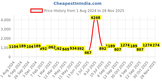 myntra.com OLIVE TREE Black & White Printed Round Contemporary Wall Clock olive tree Price History Graph from 1 Aug 2024 to 28 Nov 2025