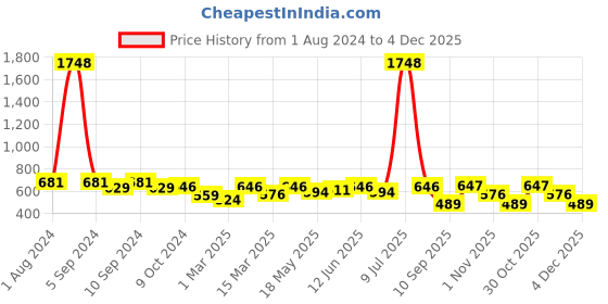 myntra.com OLIVE TREE Black & White Printed Round Shaped Contemporary Analogue Wall Clock olive tree Price History Graph from 1 Aug 2024 to 4 Dec 2025