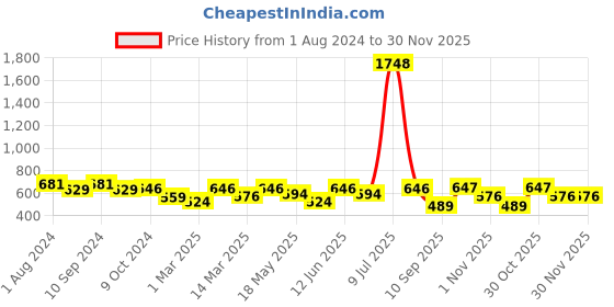myntra.com OLIVE TREE Black & White Printed Round Shaped Contemporary Analogue Wall Clock olive tree Price History Graph from 1 Aug 2024 to 30 Nov 2025