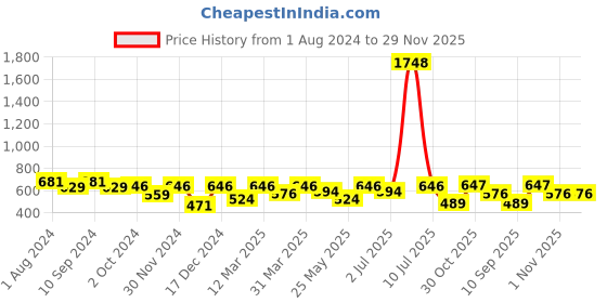 myntra.com OLIVE TREE Black & White Printed Round Shaped Contemporary Analogue Wall Clock olive tree Price History Graph from 1 Aug 2024 to 29 Nov 2025