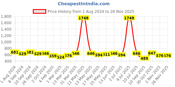 myntra.com OLIVE TREE Black & White Printed Round Shaped Contemporary Analogue Wall Clock olive tree Price History Graph from 1 Aug 2024 to 24 Nov 2025