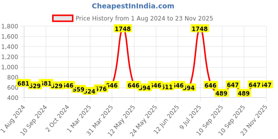 myntra.com OLIVE TREE Black & White Printed Round Shaped Contemporary Analogue Wall Clock olive tree Price History Graph from 1 Aug 2024 to 22 Nov 2025