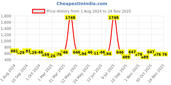myntra.com OLIVE TREE Black & White Printed Round Shaped Contemporary Analogue Wall Clock olive tree Price History Graph from 1 Aug 2024 to 23 Nov 2025