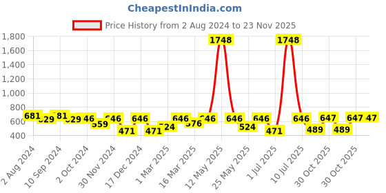 myntra.com OLIVE TREE Black & White Printed Round Shaped Contemporary Analogue Wall Clock olive tree Price History Graph from 2 Aug 2024 to 22 Nov 2025