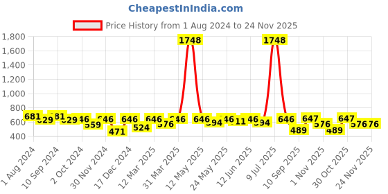 myntra.com OLIVE TREE Black & White Printed Round Shaped Contemporary Analogue Wall Clock olive tree Price History Graph from 1 Aug 2024 to 24 Nov 2025