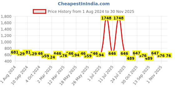 myntra.com OLIVE TREE Black & White Printed Round Shaped Contemporary Analogue Wall Clock olive tree Price History Graph from 1 Aug 2024 to 29 Nov 2025