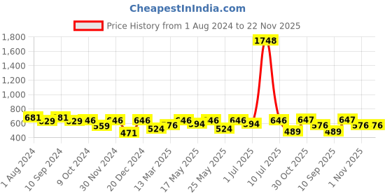 myntra.com OLIVE TREE Black & White Printed Round Shaped Contemporary Analogue Wall Clock olive tree Price History Graph from 1 Aug 2024 to 22 Nov 2025