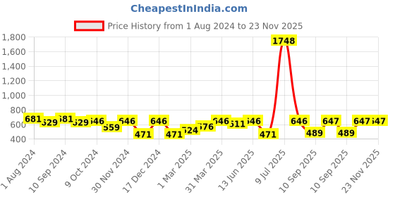 myntra.com OLIVE TREE Black & White Printed Round Shaped Contemporary Analogue Wall Clock olive tree Price History Graph from 1 Aug 2024 to 22 Nov 2025