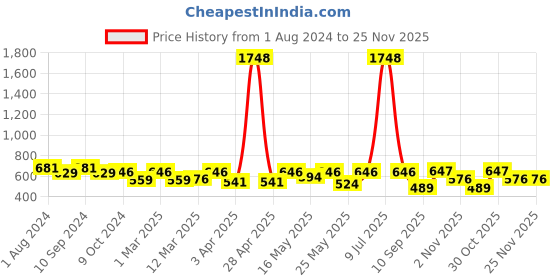 myntra.com OLIVE TREE Black & White Printed Round Shaped Contemporary Analogue Wall Clock olive tree Price History Graph from 1 Aug 2024 to 24 Nov 2025