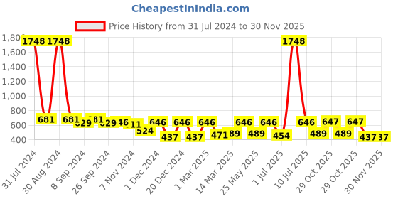 myntra.com OLIVE TREE Black & White Textured Contemporary Wall Clock olive tree Price History Graph from 31 Jul 2024 to 30 Nov 2025